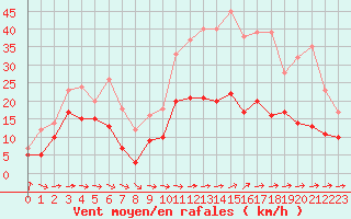 Courbe de la force du vent pour Cap Cpet (83)