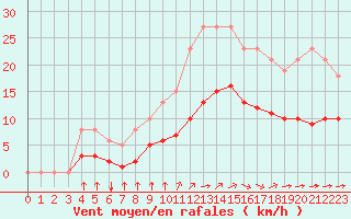 Courbe de la force du vent pour Aigrefeuille d