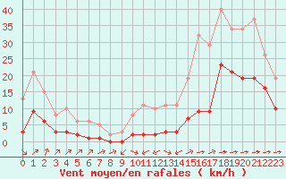 Courbe de la force du vent pour Carrion de Calatrava (Esp)