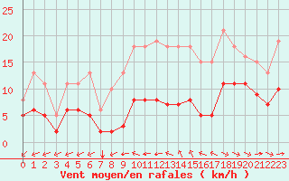 Courbe de la force du vent pour Angliers (17)