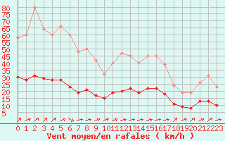 Courbe de la force du vent pour Ciudad Real (Esp)