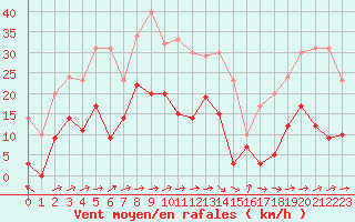 Courbe de la force du vent pour Ble / Mulhouse (68)