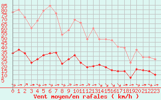 Courbe de la force du vent pour Jan (Esp)