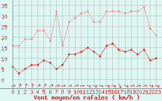Courbe de la force du vent pour Neuville-de-Poitou (86)