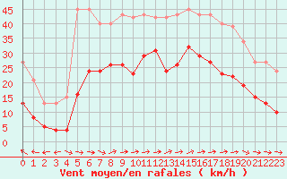 Courbe de la force du vent pour Pirou (50)