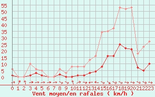 Courbe de la force du vent pour Malbosc (07)