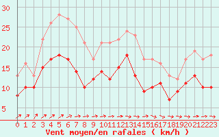Courbe de la force du vent pour Caen (14)