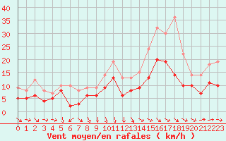 Courbe de la force du vent pour Cazaux (33)