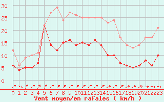 Courbe de la force du vent pour Braunlage