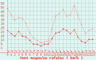 Courbe de la force du vent pour Mende - Chabrits (48)