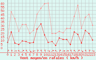 Courbe de la force du vent pour Ile Rousse (2B)