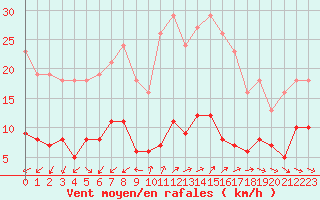 Courbe de la force du vent pour Lemberg (57)