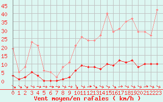 Courbe de la force du vent pour Thoiras (30)