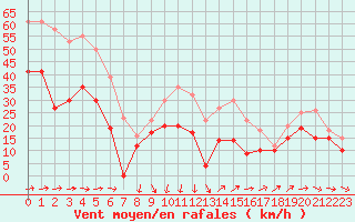 Courbe de la force du vent pour Porquerolles (83)