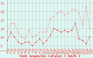 Courbe de la force du vent pour Agen (47)
