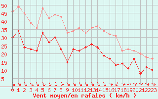 Courbe de la force du vent pour Hoherodskopf-Vogelsberg