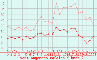 Courbe de la force du vent pour Langres (52) 