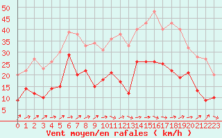 Courbe de la force du vent pour Le Luc - Cannet des Maures (83)