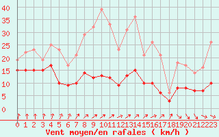 Courbe de la force du vent pour Zinnwald-Georgenfeld