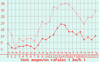 Courbe de la force du vent pour Marseille - Saint-Loup (13)