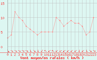 Courbe de la force du vent pour Orschwiller (67)