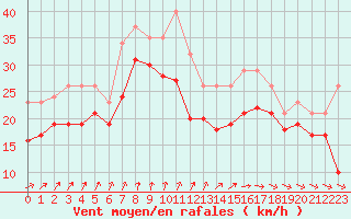 Courbe de la force du vent pour Chassiron-Phare (17)
