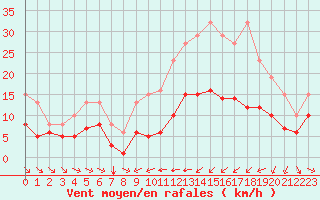 Courbe de la force du vent pour Thorrenc (07)