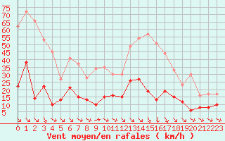 Courbe de la force du vent pour Vannes-Sn (56)