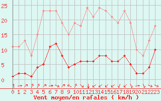 Courbe de la force du vent pour Haegen (67)