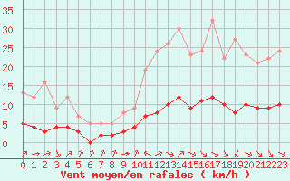Courbe de la force du vent pour Sarzeau (56)