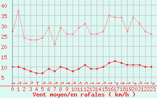 Courbe de la force du vent pour Paris Saint-Germain-des-Prs (75)