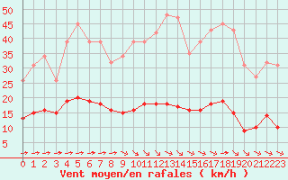 Courbe de la force du vent pour Luc-sur-Orbieu (11)