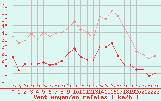 Courbe de la force du vent pour Montredon des Corbires (11)