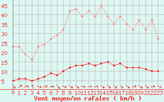 Courbe de la force du vent pour Le Mesnil-Esnard (76)