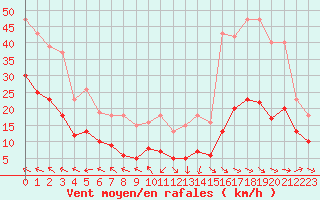 Courbe de la force du vent pour Mazres Le Massuet (09)