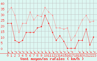 Courbe de la force du vent pour Zumaya Faro