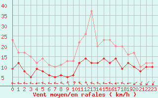 Courbe de la force du vent pour Warburg