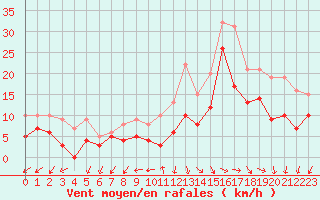 Courbe de la force du vent pour Lanvoc (29)