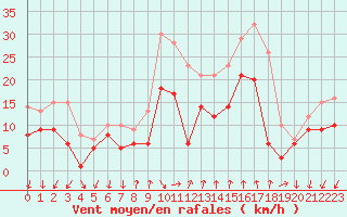 Courbe de la force du vent pour Bad Kissingen