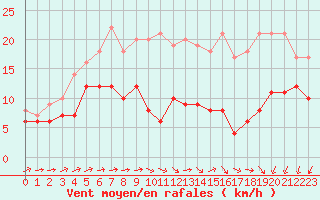 Courbe de la force du vent pour Rouen (76)