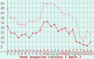 Courbe de la force du vent pour Montpellier (34)