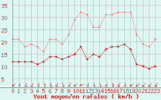 Courbe de la force du vent pour Monts-sur-Guesnes (86)