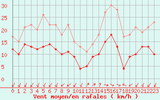 Courbe de la force du vent pour Ajaccio - Campo dell