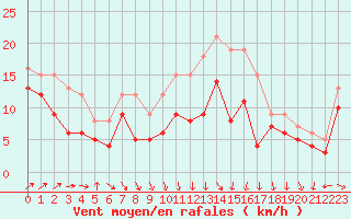 Courbe de la force du vent pour Saint-Quentin (02)