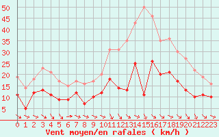 Courbe de la force du vent pour Melun (77)