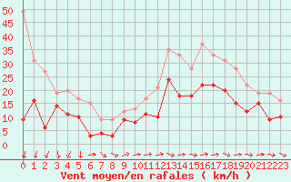 Courbe de la force du vent pour Roissy (95)