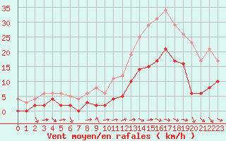 Courbe de la force du vent pour Charleville-Mzires (08)