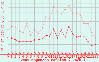 Courbe de la force du vent pour Saint-Quentin (02)