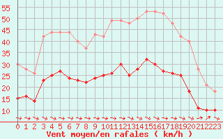 Courbe de la force du vent pour Carcassonne (11)