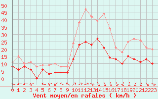 Courbe de la force du vent pour Mont-de-Marsan (40)